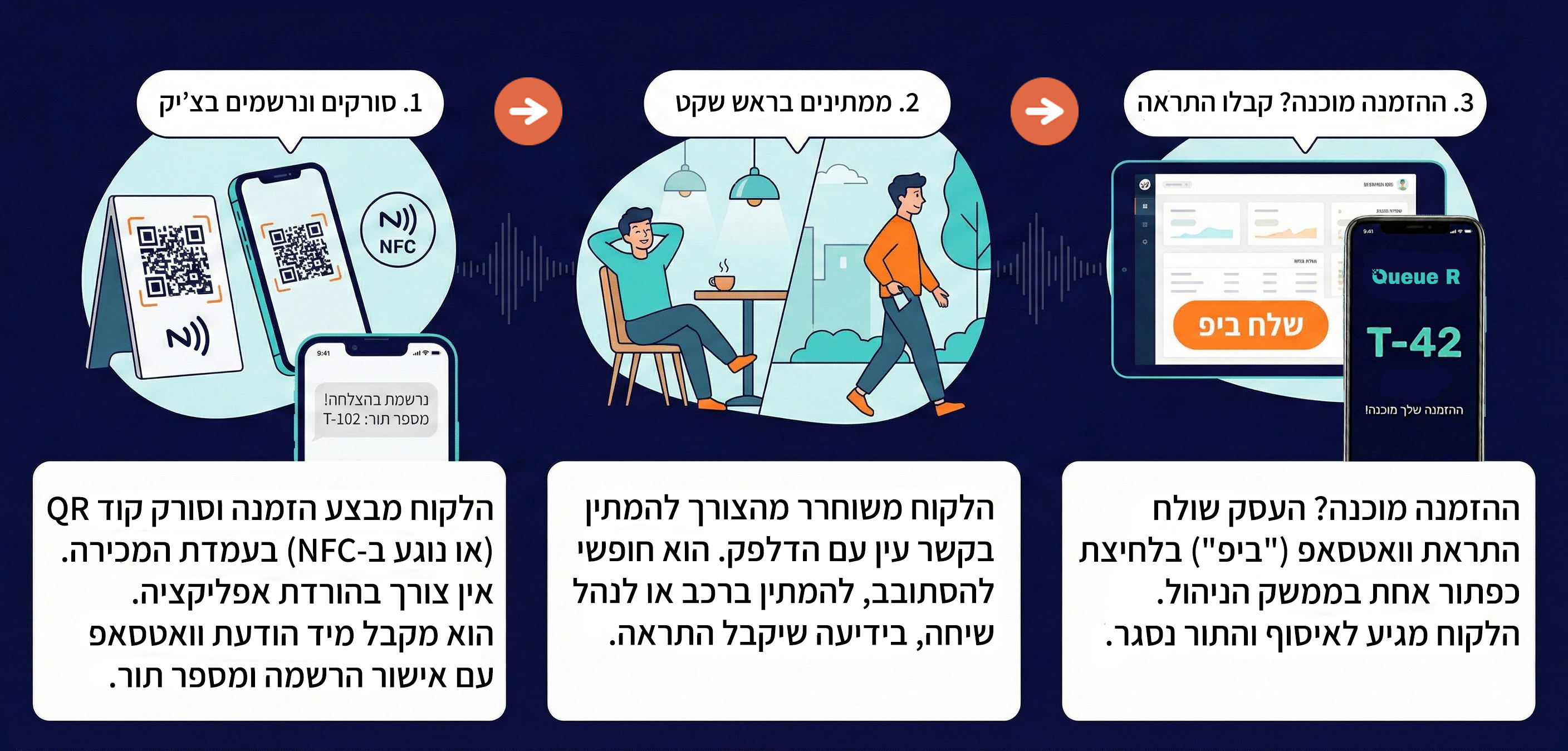 תהליך ב-3 צעדים: סורקים ונרשמים, ממתינים בראש שקט, קבלו התראה